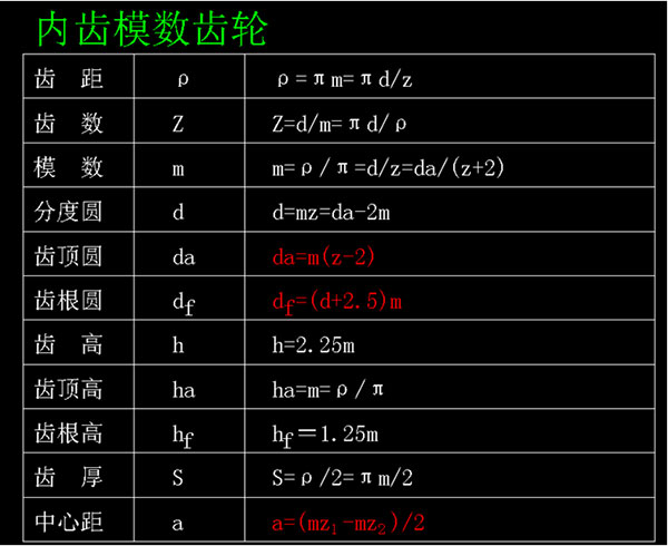 內(nèi)齒模數(shù)齒輪